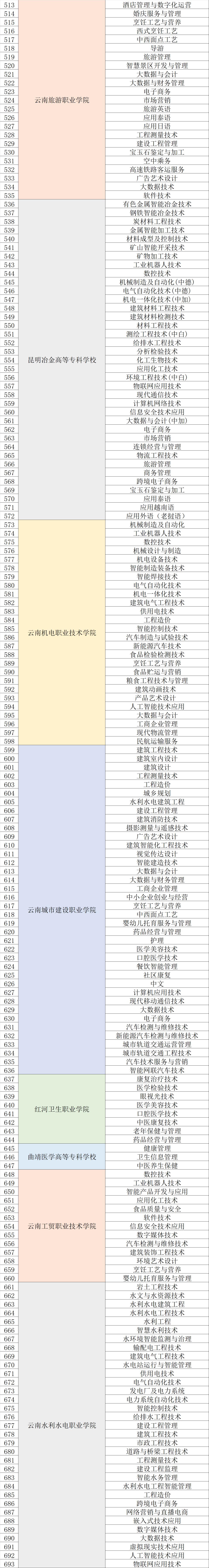 今年云南省报考高职单招的有多少,云南2022高职单招招生院校及专业