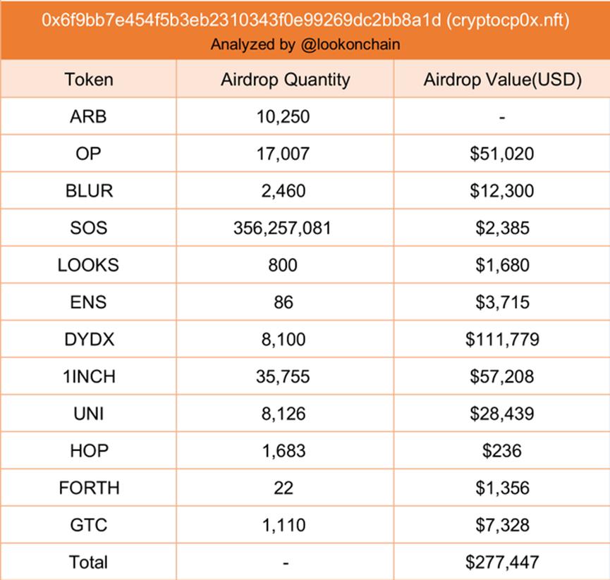 长推：8个顶级空投猎人地址和持仓数据