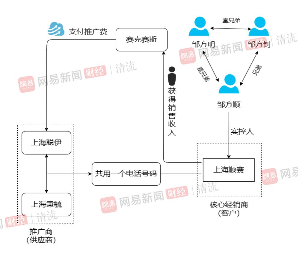 赛克赛斯IPO:核心经销商与推广商纠缠不清,谁拿走了9亿推广费?|清流·IPO