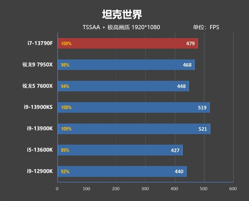 酷睿i71370p和锐龙7840对比,酷睿i7-13650hx相当于锐龙几