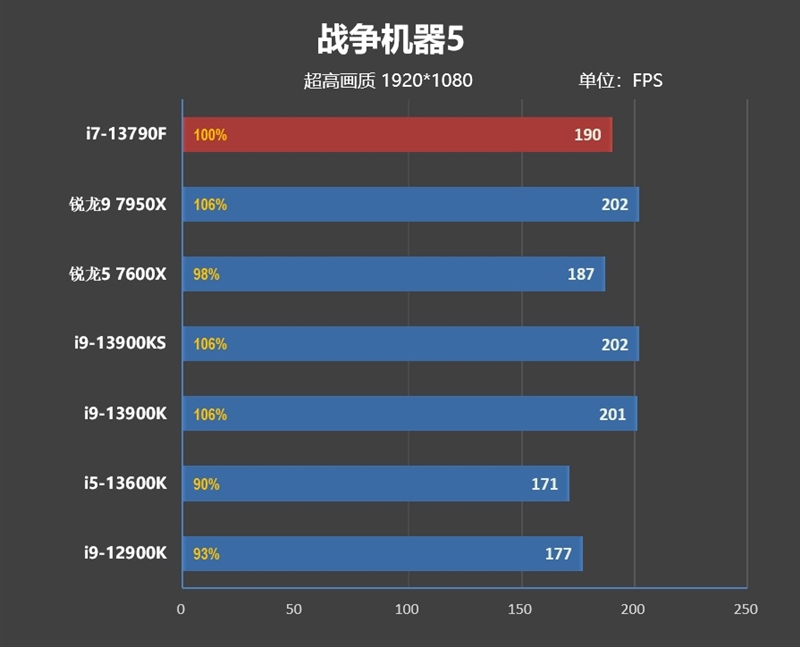 酷睿i71370p和锐龙7840对比,酷睿i7-13650hx相当于锐龙几