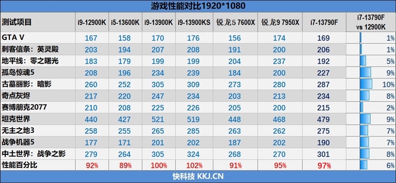 酷睿i71370p和锐龙7840对比,酷睿i7-13650hx相当于锐龙几
