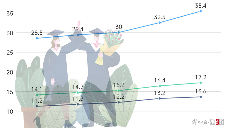 全国研究生占大学生的百分之几,全国研究生以上人口比例