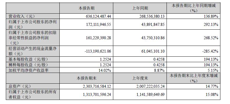 欧晶Q1净利暴增近3倍，砂子紧俏的“红利”还在丨见智研究