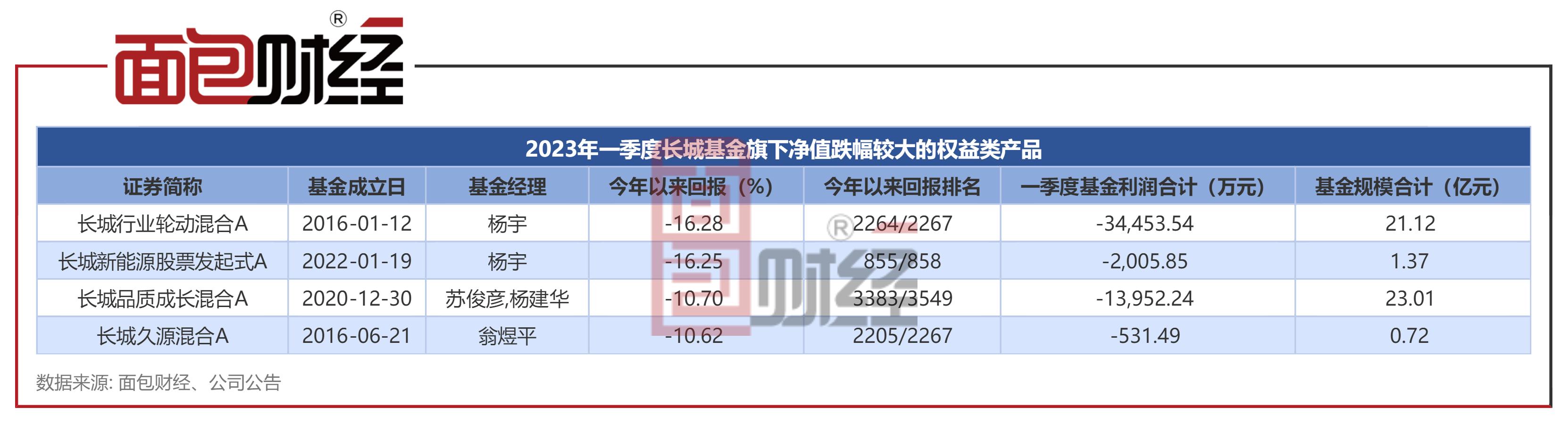 长城基金合规与风控存疑：在管产品8个月净值回撤31%