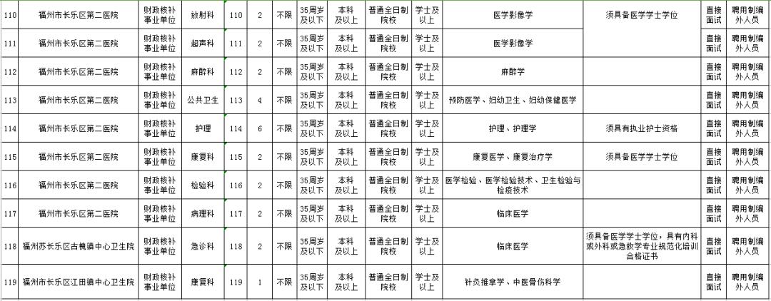 福州事业单位招录215人编内待遇,含编内职位福建多家单位招人