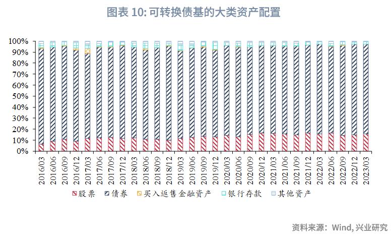 转债基金业绩回暖配置价值凸显,可转债基金和股票型基金