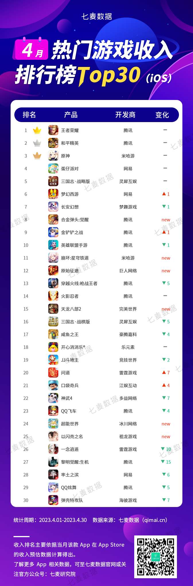 七麦研究院：4月腾讯,00700旗下共9款游戏进入热门游戏*载下**榜Top30王者荣耀继续位居热门游戏收入榜首