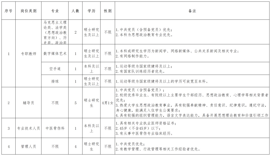 湖北省直属机关医院招聘,医院都招聘什么学历人才