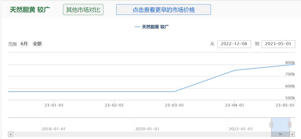 片仔癀涨价到每粒760元,片仔癀会涨到1000元吗