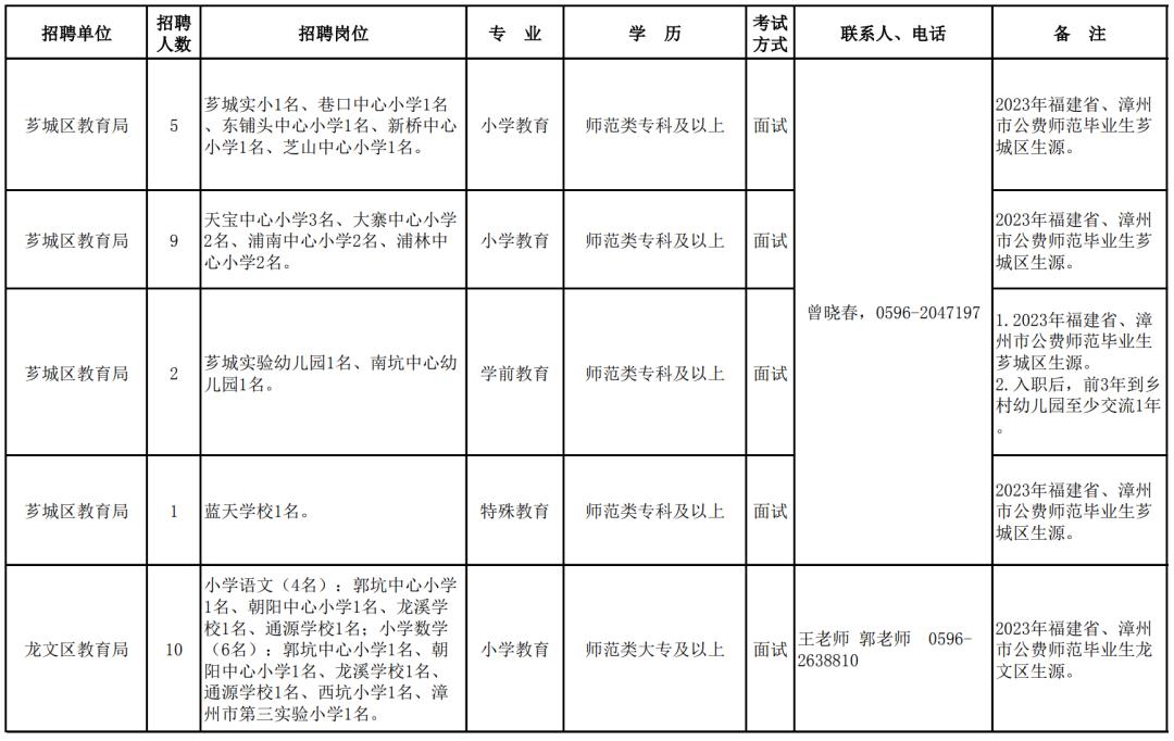 漳州编内招112人,漳州公益性岗位招聘