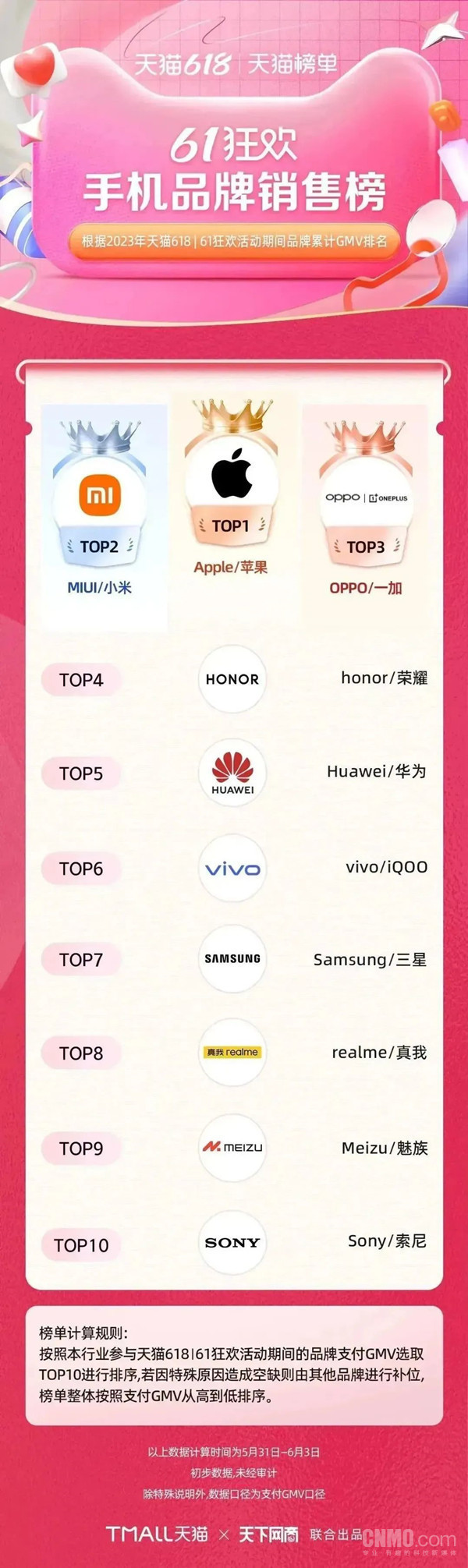 2018荣耀手机销量排行,618销量好的荣耀手机