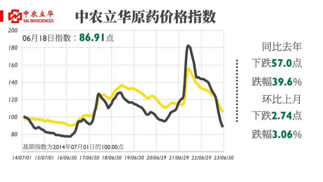 百余种原药最新行情：部分品种行情企稳，草甘膦小幅上调，草铵膦市场供需失衡、价格混乱……