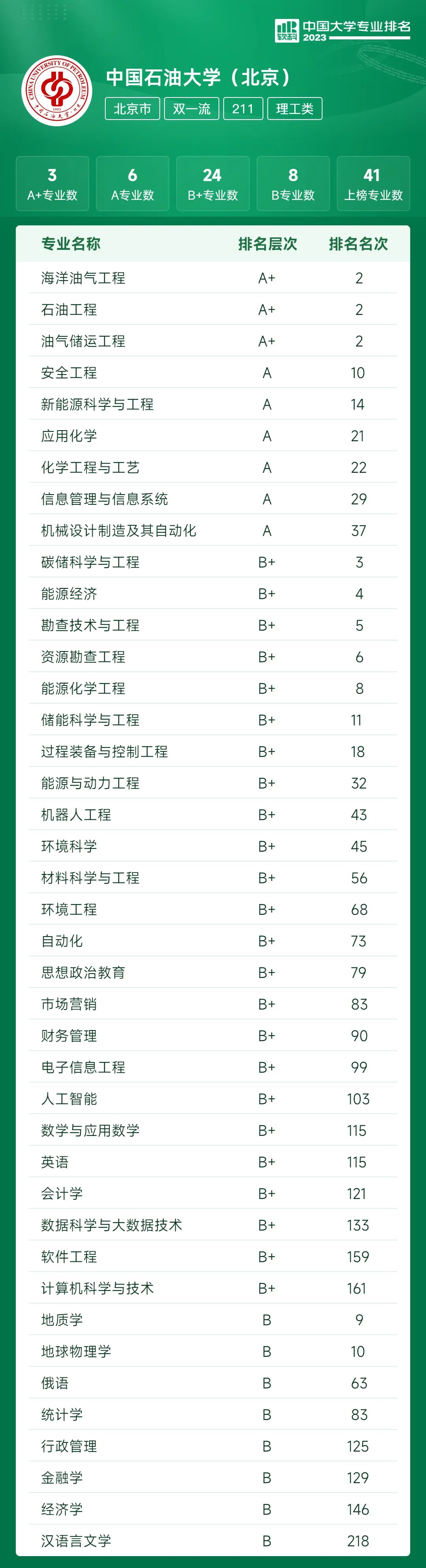 中国最好石油院校,全国石油类院校排名