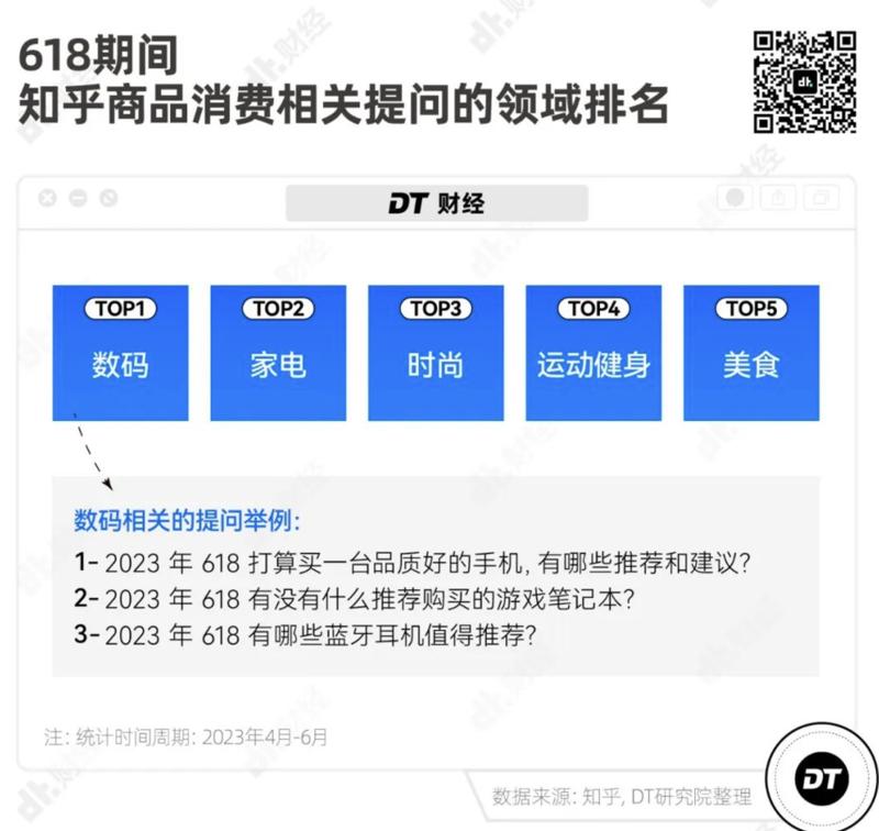 知乎发布“6·18”消费报告：“预算”“高性价比”等成关键词