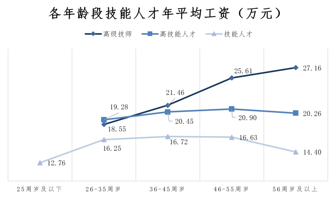 上海蓝领工资水平,上海白领蓝领金领收入标准