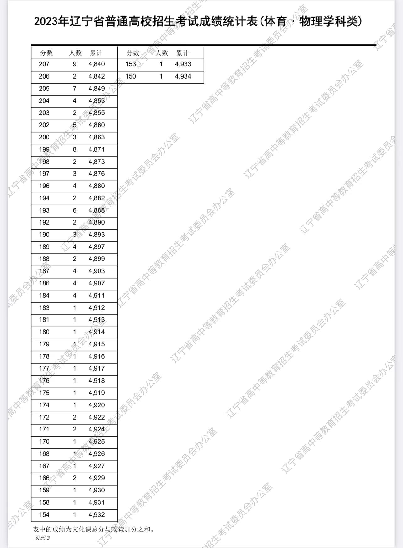 辽宁2023高考一分一段表怎么查询,广东2023年美术高考一分一段表