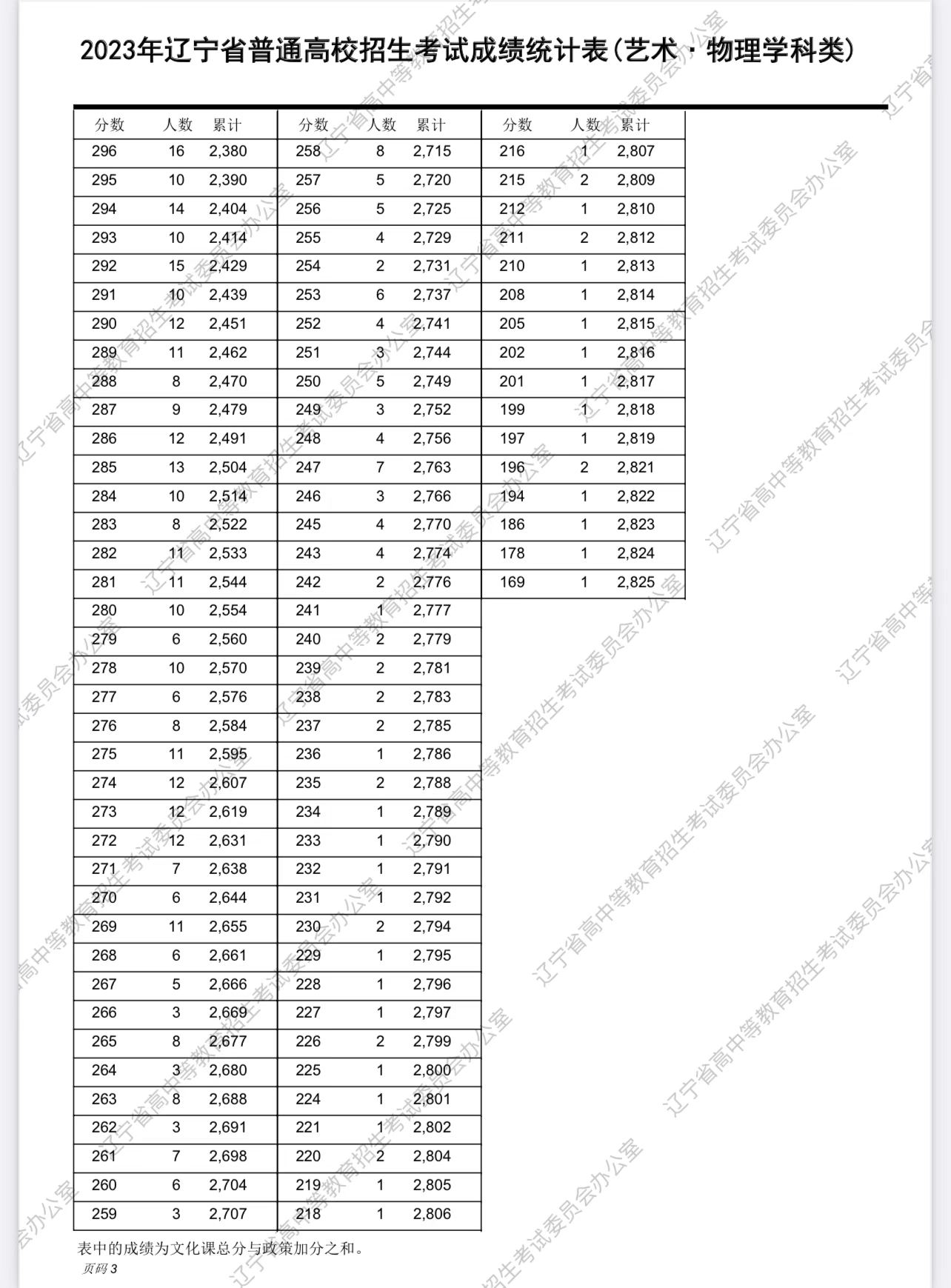 辽宁2023高考一分一段表怎么查询,广东2023年美术高考一分一段表