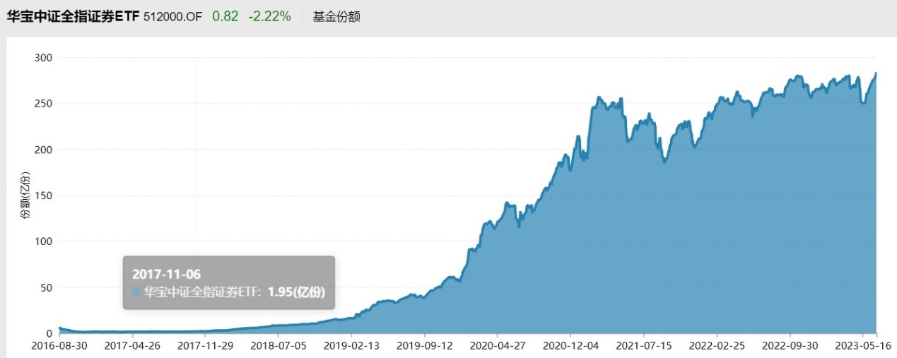 年内新低之际资金延续凶猛加仓，券商ETF（512000）续创份额新高！可以配置了吗？机构中期策略这样说