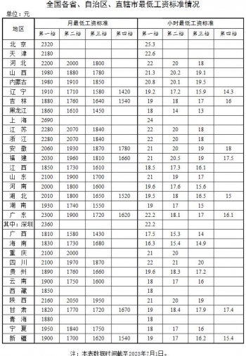 最低工资表出炉15个地区2000元,2009年阿曼最低工资2000多人民币