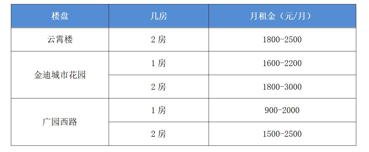 广州租住哪里方便,广州毕村租房一房一厅出租价