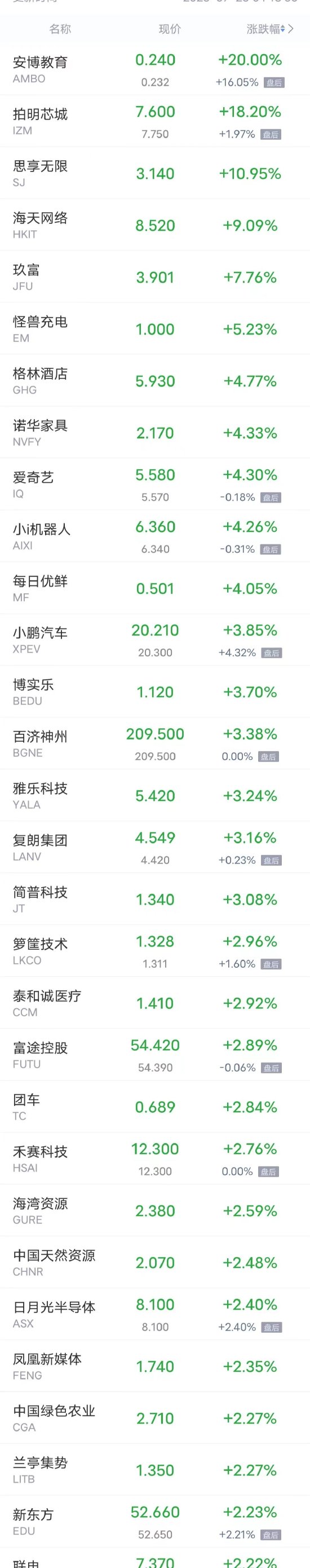 周四热门中概股多数下跌哔哩哔哩跌超6%，京东跌超3%
