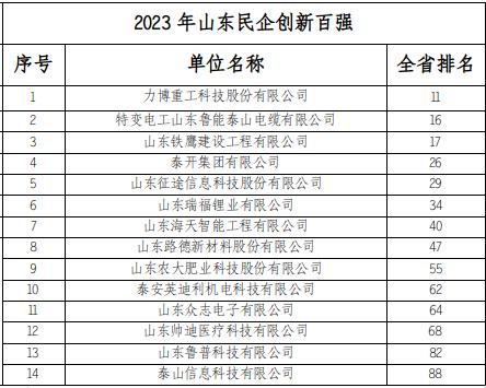 安泰集团民营企业500强,2023山东民营企业500强榜单