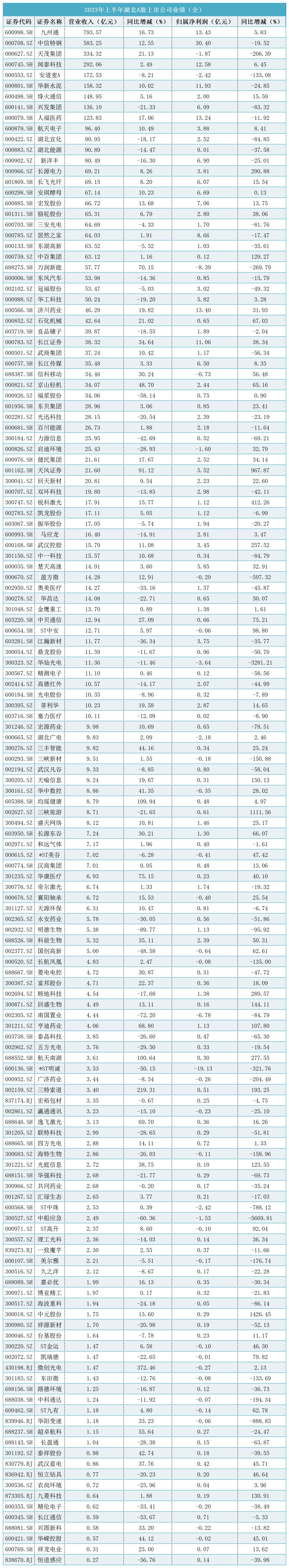 湖北上市公司超千亿市值排名,2022湖北营收十强企业