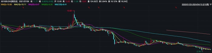 红星美凯龙2020中期财报,红星美凯龙融资困局