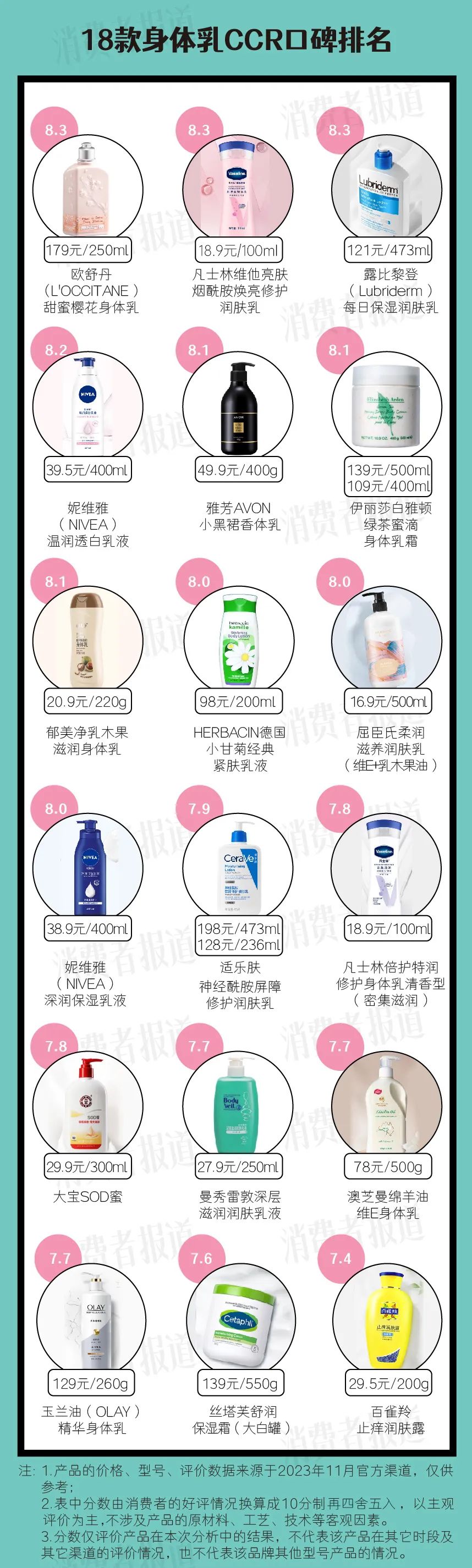 18款身体乳口碑报告|欧舒丹、凡士林、露比黎登榜上有名，一款老牌国货效果很好却排名垫底？