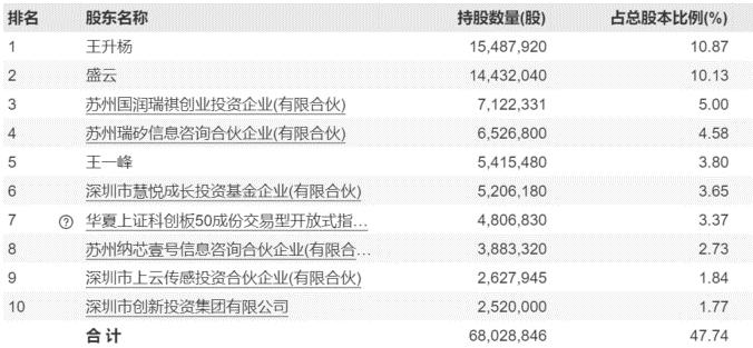 纳芯微电子怎么样,纳芯微未来新的业绩增长点