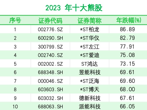 a股最牛十大牛散,2023年A股十大牛熊股