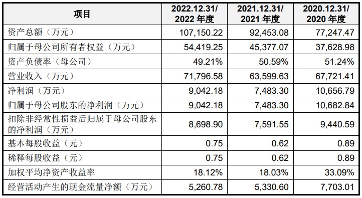 伯特利拿到ipo批文,伯特利阀门订单