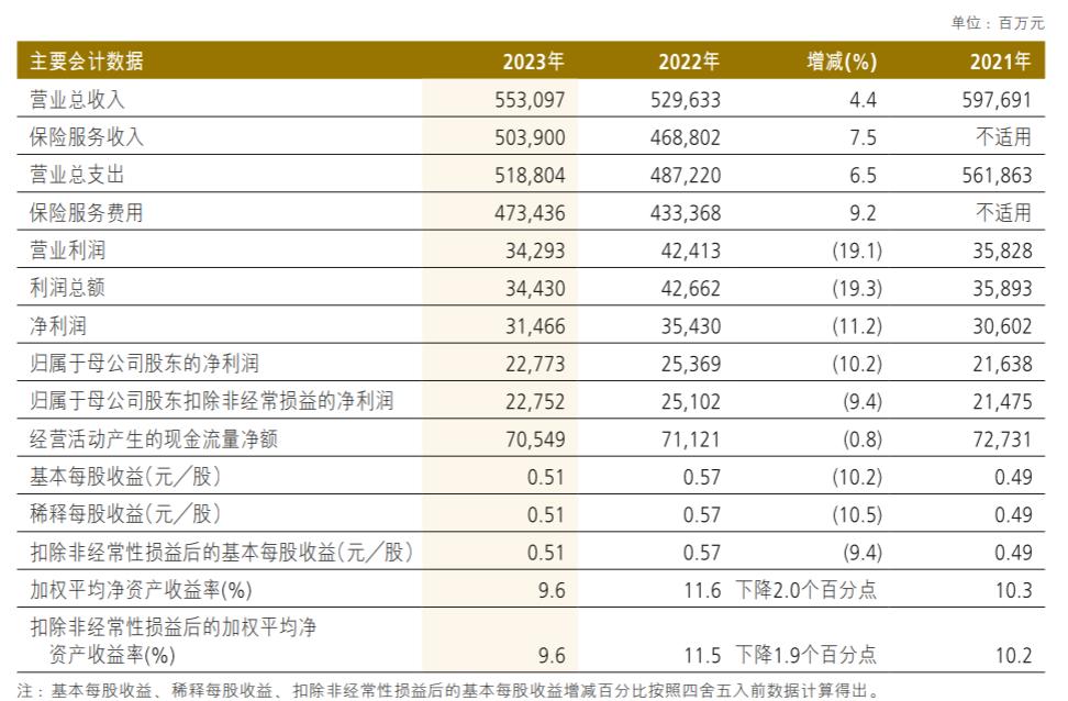 中国人民财产保险副总裁于泽,中国人保2023年净利降10.2%