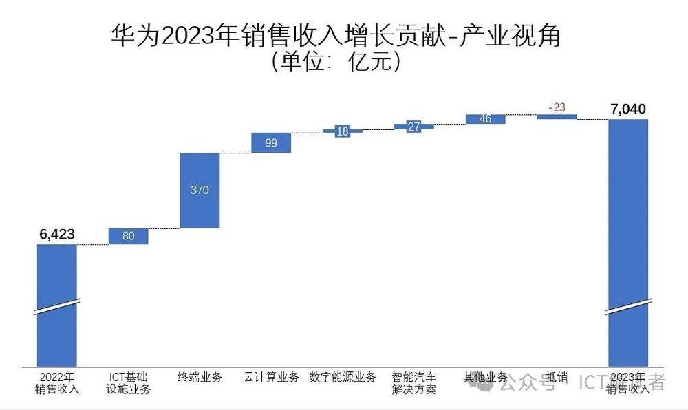 华为2023财报构成,从财报看华为2022年的现状