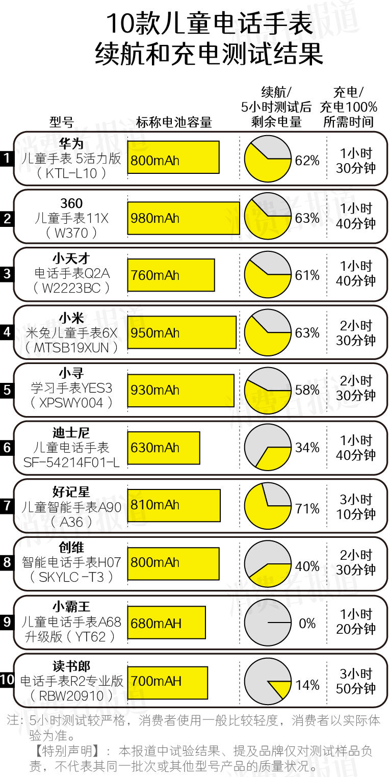 儿童电话手表测评,儿童定位电话