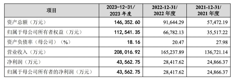 IPO雷达｜睿联技术冲刺创业板！亚马逊贡献逾六成收入，研发费用率低于同行