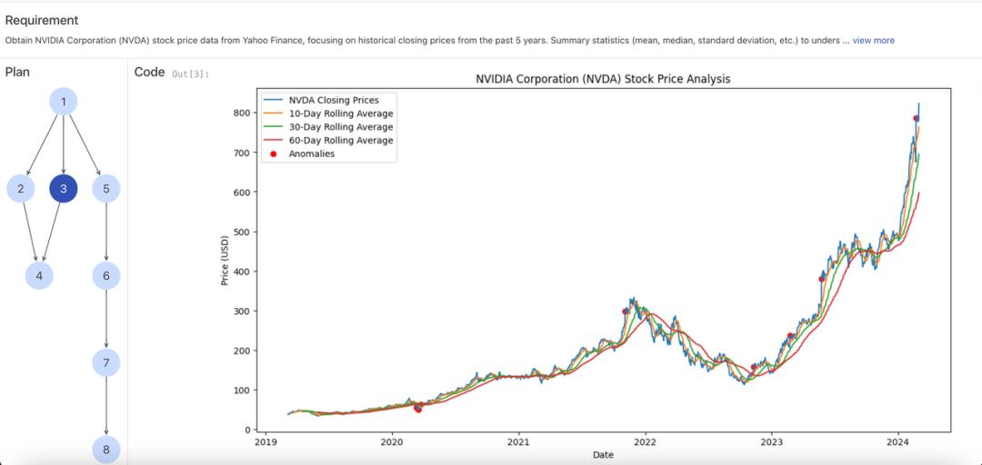 MetaGPT推出DataInterpreter：挑战机器学习建模流程、分析股票、做报表