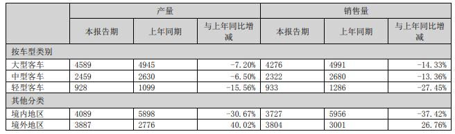 风口下业绩停滞10年,中通客车前三季度业绩